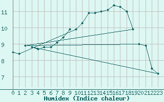 Courbe de l'humidex pour Cherbourg (50)