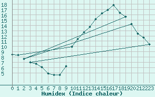 Courbe de l'humidex pour Lunel (34)