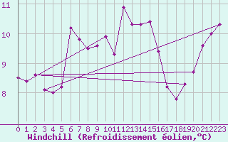 Courbe du refroidissement olien pour Saint-Nazaire (44)