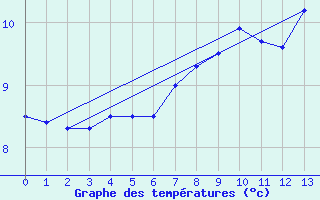 Courbe de tempratures pour Capel Curig