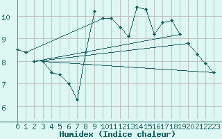 Courbe de l'humidex pour Rhyl