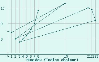 Courbe de l'humidex pour Cabo Busto