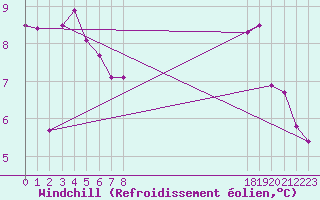 Courbe du refroidissement olien pour Ticheville - Le Bocage (61)