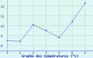 Courbe de tempratures pour Svenska Hogarna