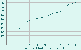 Courbe de l'humidex pour Hailuoto