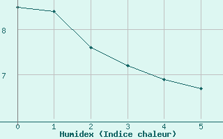 Courbe de l'humidex pour Virgen