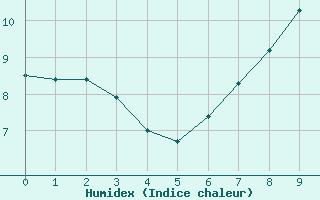 Courbe de l'humidex pour Pobra de Trives, San Mamede