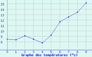 Courbe de tempratures pour Waldmunchen