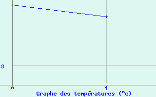 Courbe de tempratures pour Cacapava Do Sul