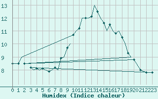 Courbe de l'humidex pour Guernesey (UK)