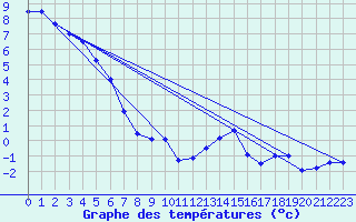 Courbe de tempratures pour Markstein Crtes (68)
