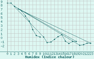 Courbe de l'humidex pour Markstein Crtes (68)