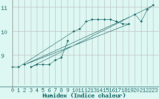 Courbe de l'humidex pour Bad Kissingen