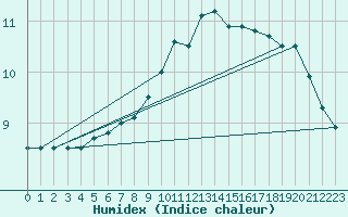 Courbe de l'humidex pour Charlwood