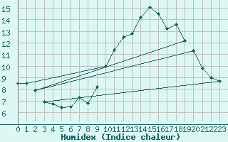 Courbe de l'humidex pour Charleroi (Be)