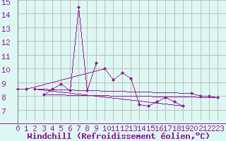 Courbe du refroidissement olien pour Porquerolles (83)