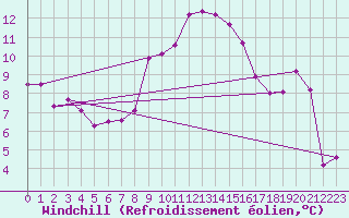 Courbe du refroidissement olien pour Montdardier (30)