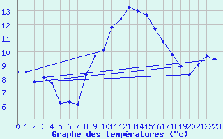 Courbe de tempratures pour Plaffeien-Oberschrot