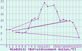 Courbe du refroidissement olien pour Ratece