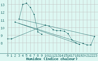 Courbe de l'humidex pour Cap Gris-Nez (62)