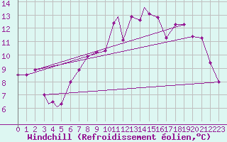 Courbe du refroidissement olien pour Waddington