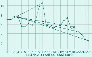 Courbe de l'humidex pour Le Mas (06)