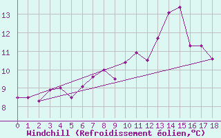 Courbe du refroidissement olien pour Aberdaron