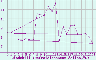 Courbe du refroidissement olien pour Formigures (66)