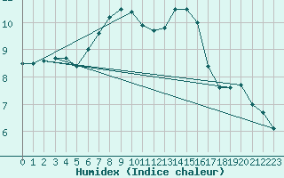 Courbe de l'humidex pour Leibnitz