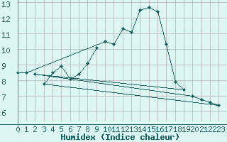 Courbe de l'humidex pour Jomala Jomalaby