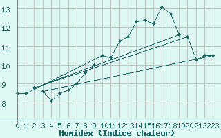 Courbe de l'humidex pour Nmes - Garons (30)