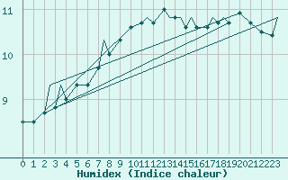 Courbe de l'humidex pour Geilenkirchen