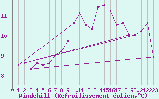 Courbe du refroidissement olien pour Manston (UK)