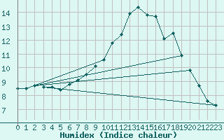 Courbe de l'humidex pour Saint-Sulpice (63)