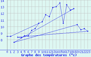 Courbe de tempratures pour Neu Ulrichstein