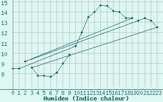 Courbe de l'humidex pour Nyon-Changins (Sw)