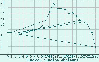 Courbe de l'humidex pour Tirschenreuth-Loderm