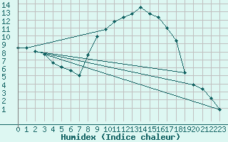 Courbe de l'humidex pour Berne Liebefeld (Sw)