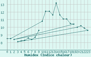 Courbe de l'humidex pour Matro (Sw)