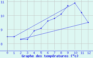 Courbe de tempratures pour Svinoy Fyr