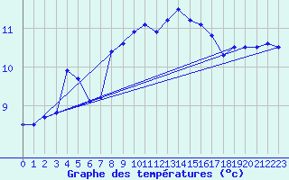 Courbe de tempratures pour Koszalin