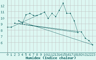 Courbe de l'humidex pour Toulon (83)