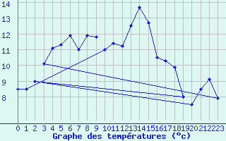 Courbe de tempratures pour Cazaux (33)