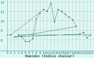 Courbe de l'humidex pour Chaumont (Sw)