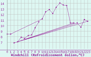 Courbe du refroidissement olien pour Dinard (35)