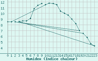 Courbe de l'humidex pour Lienz