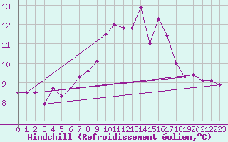 Courbe du refroidissement olien pour Valley