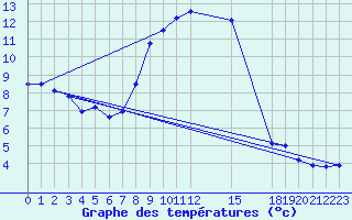 Courbe de tempratures pour Baztan, Irurita