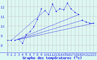 Courbe de tempratures pour Saentis (Sw)