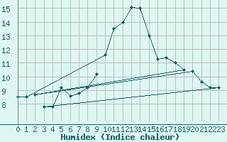 Courbe de l'humidex pour Xonrupt-Longemer (88)